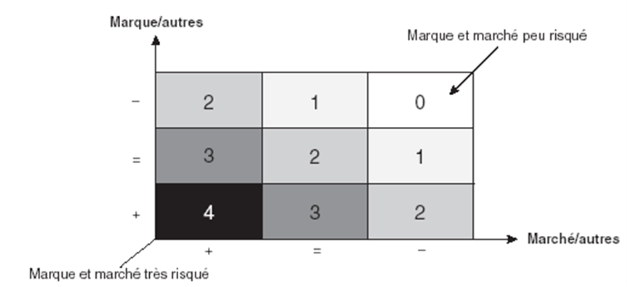 Appréciation stratégique d’une classe de risques